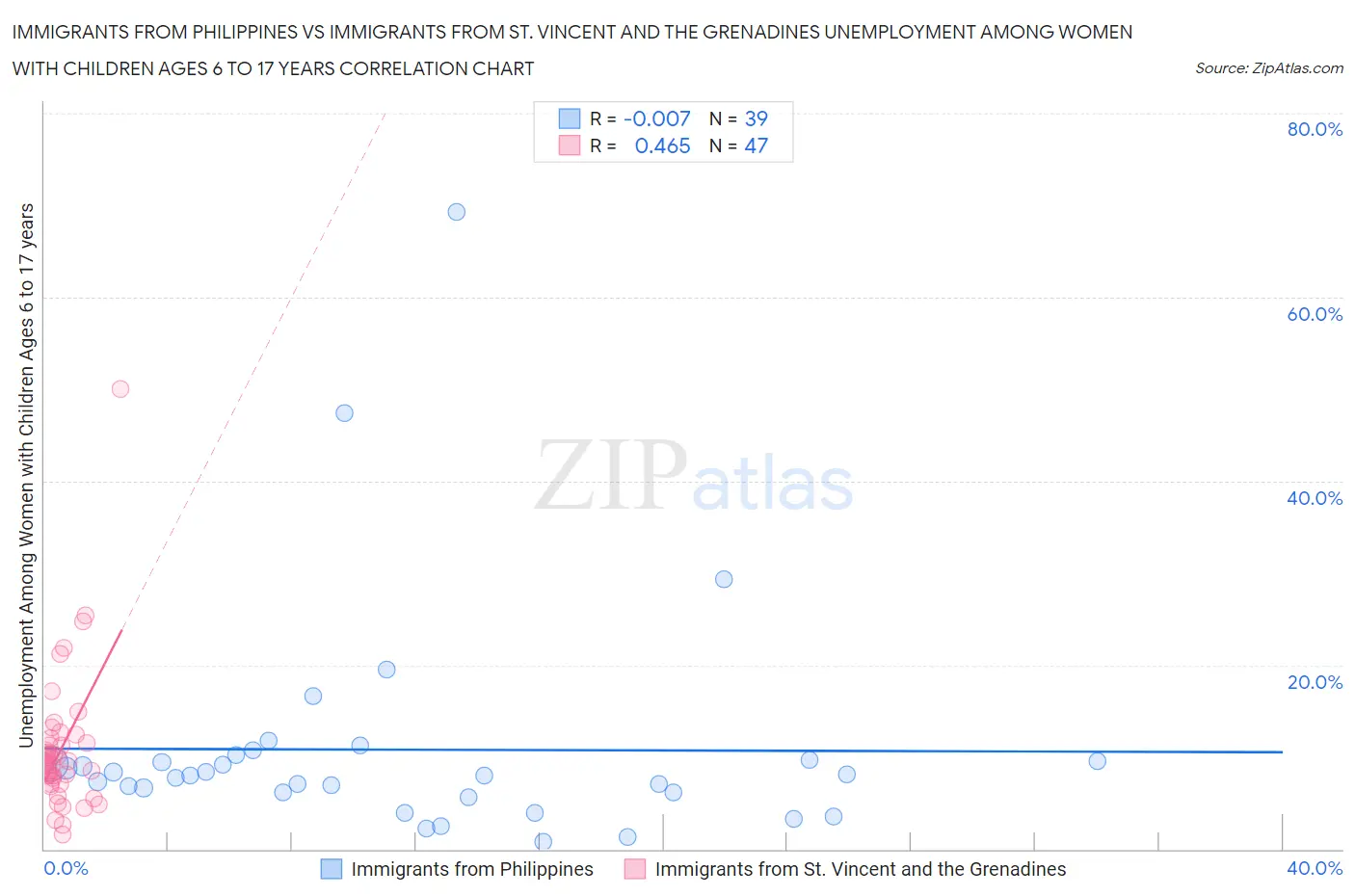 Immigrants from Philippines vs Immigrants from St. Vincent and the Grenadines Unemployment Among Women with Children Ages 6 to 17 years