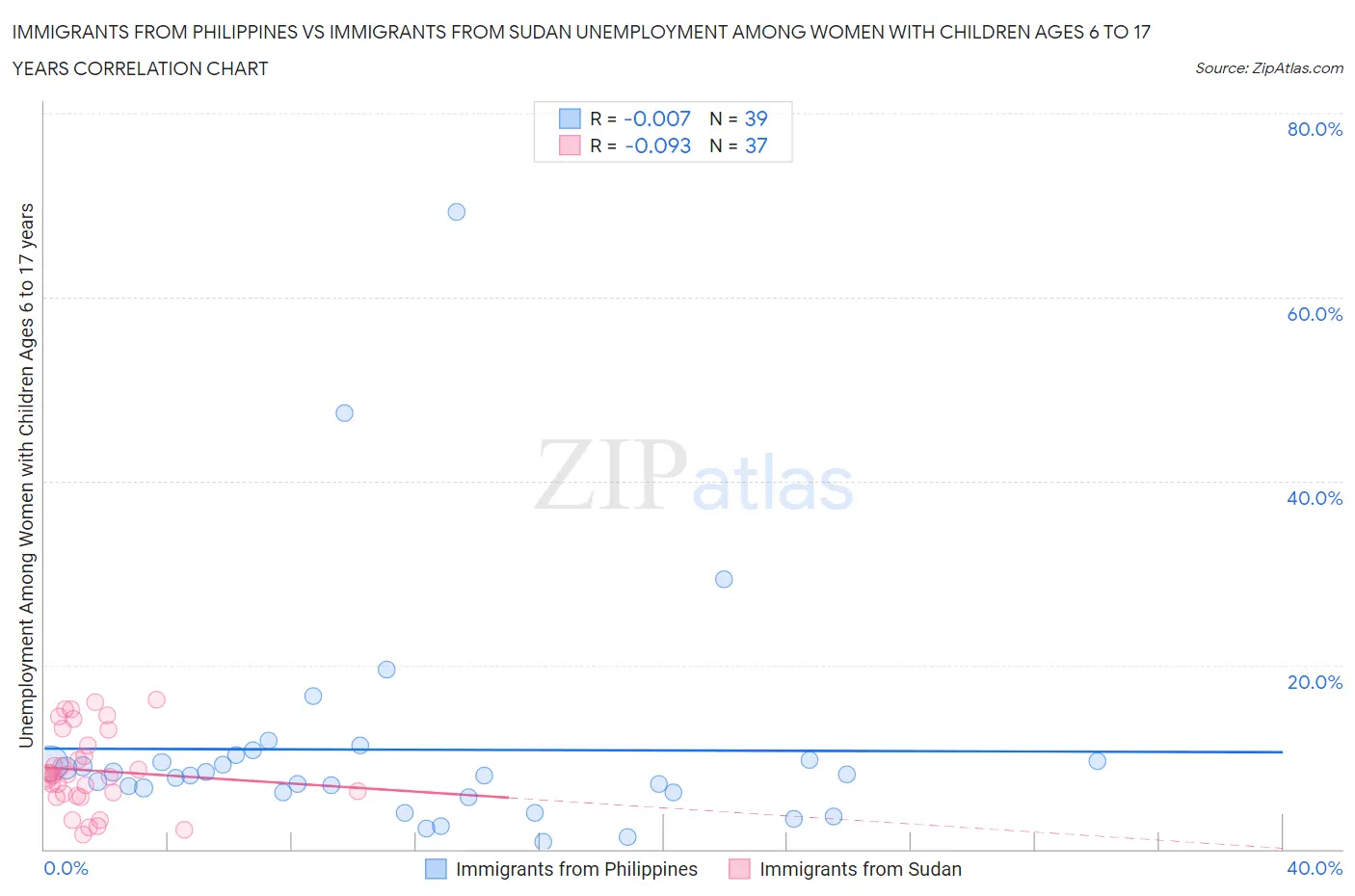 Immigrants from Philippines vs Immigrants from Sudan Unemployment Among Women with Children Ages 6 to 17 years