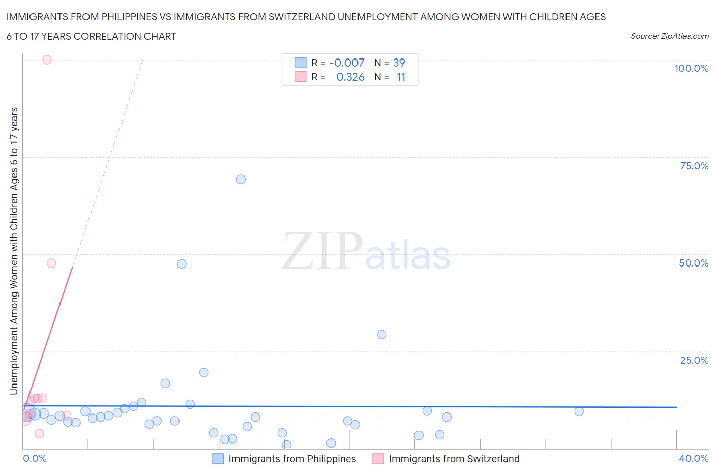Immigrants from Philippines vs Immigrants from Switzerland Unemployment Among Women with Children Ages 6 to 17 years