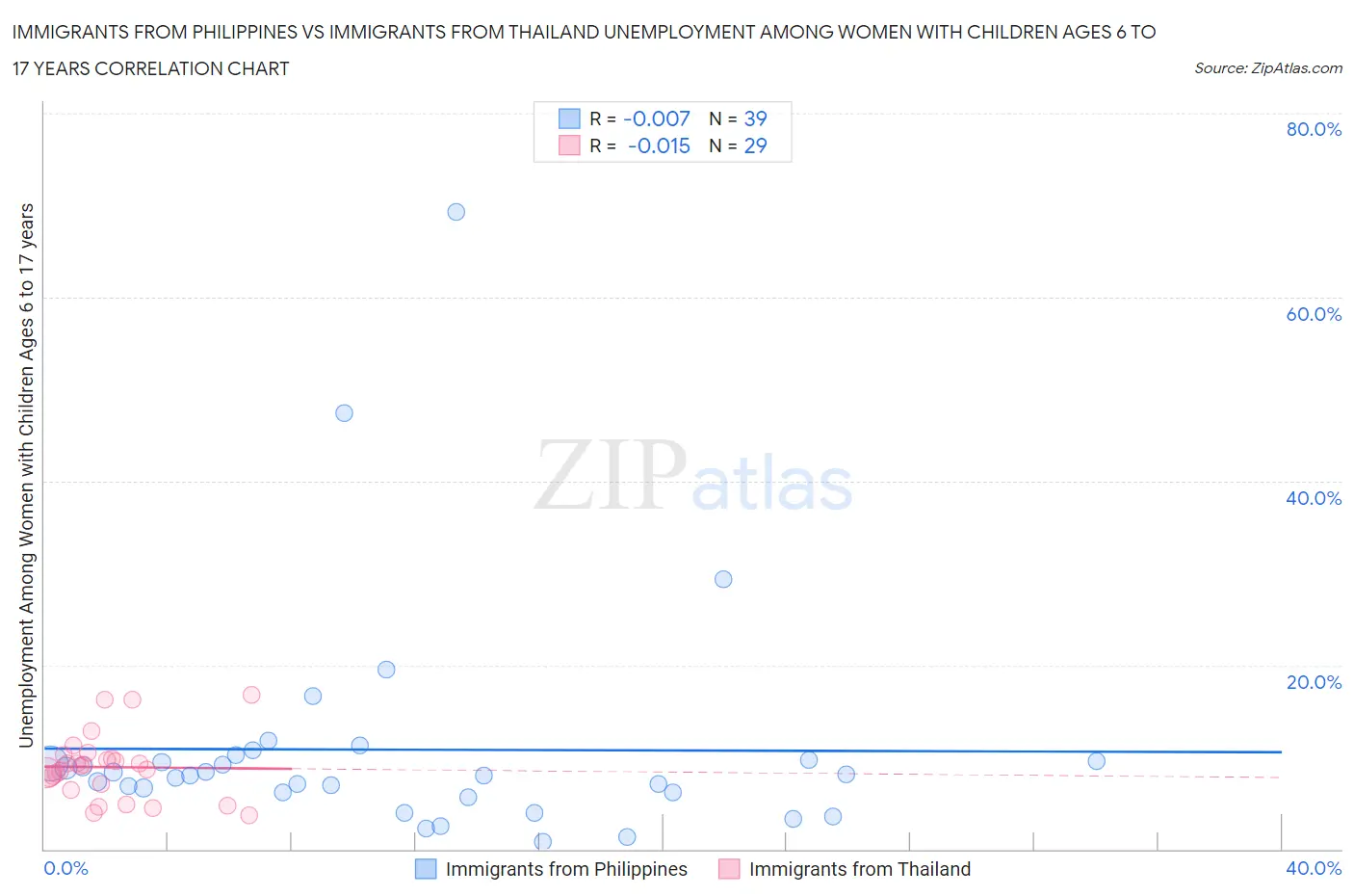 Immigrants from Philippines vs Immigrants from Thailand Unemployment Among Women with Children Ages 6 to 17 years