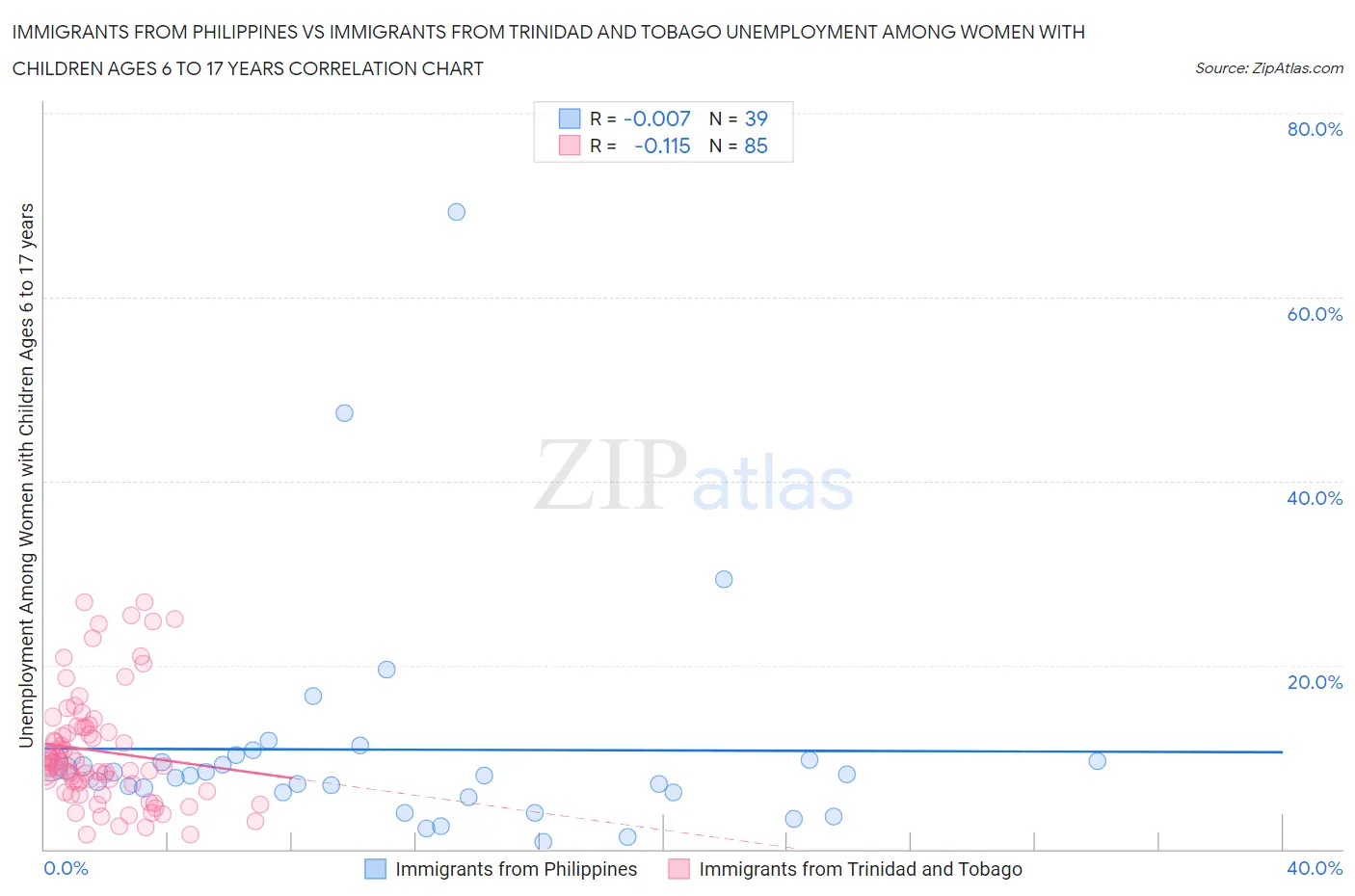 Immigrants from Philippines vs Immigrants from Trinidad and Tobago Unemployment Among Women with Children Ages 6 to 17 years