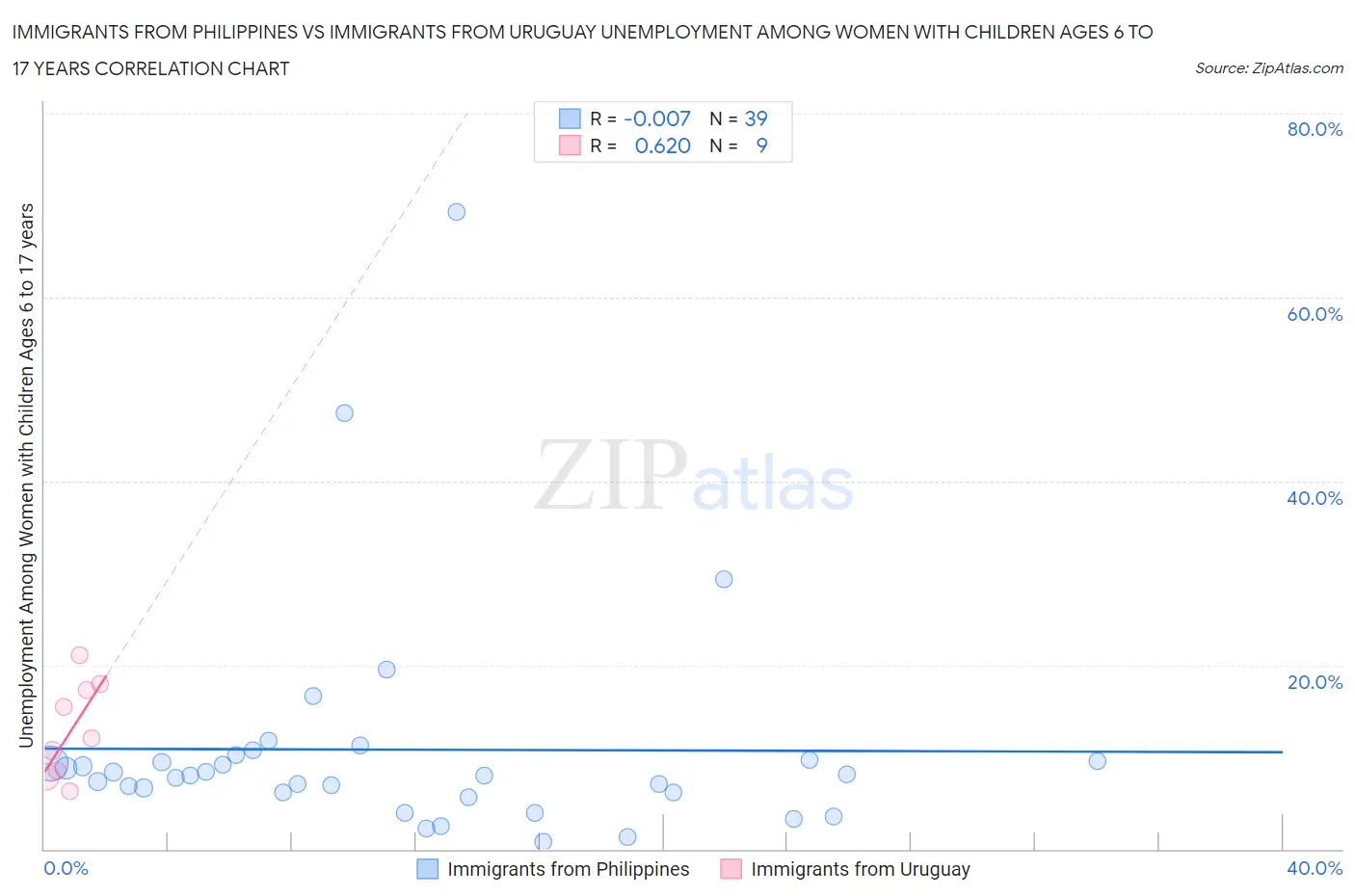 Immigrants from Philippines vs Immigrants from Uruguay Unemployment Among Women with Children Ages 6 to 17 years