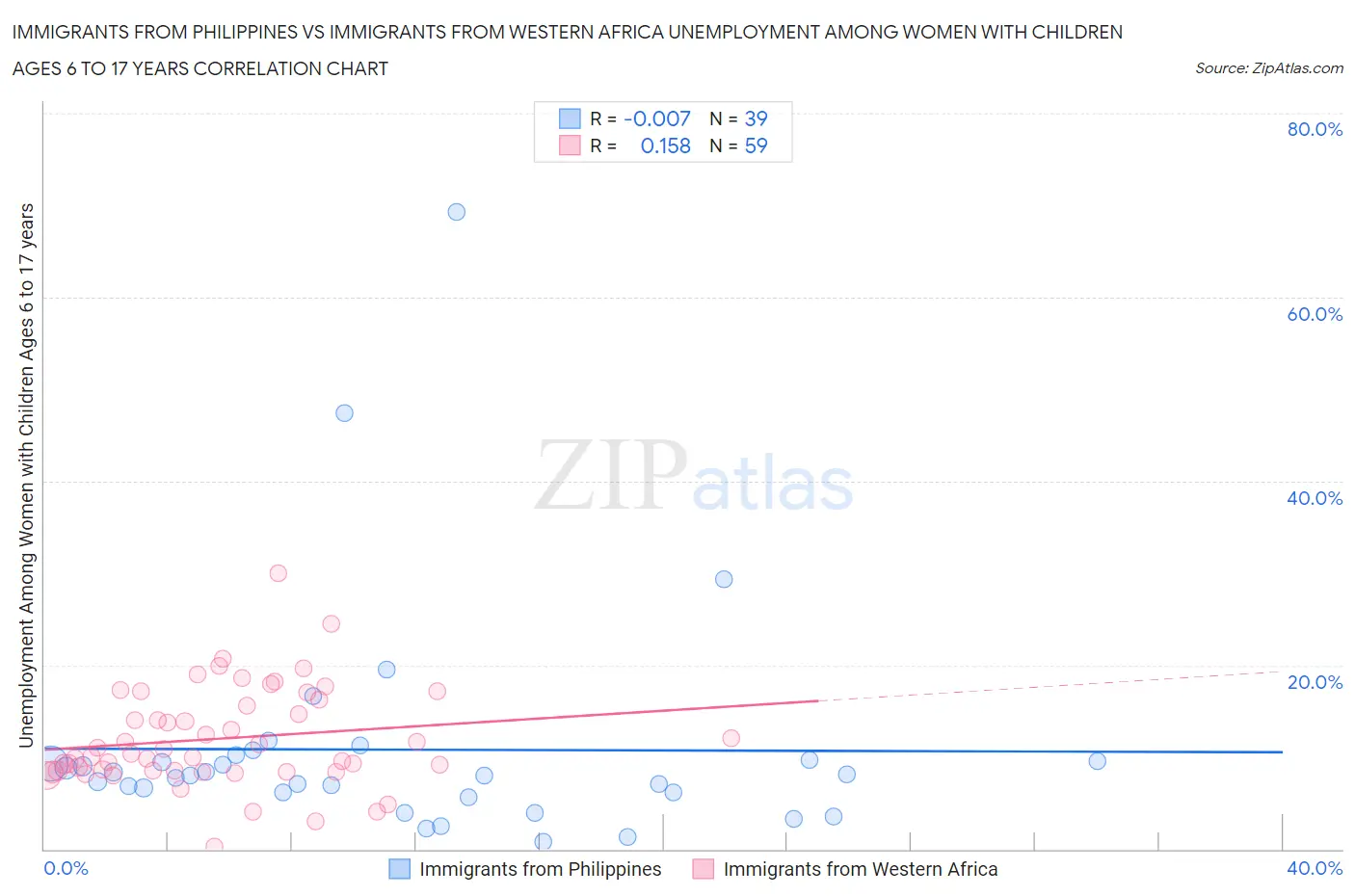 Immigrants from Philippines vs Immigrants from Western Africa Unemployment Among Women with Children Ages 6 to 17 years