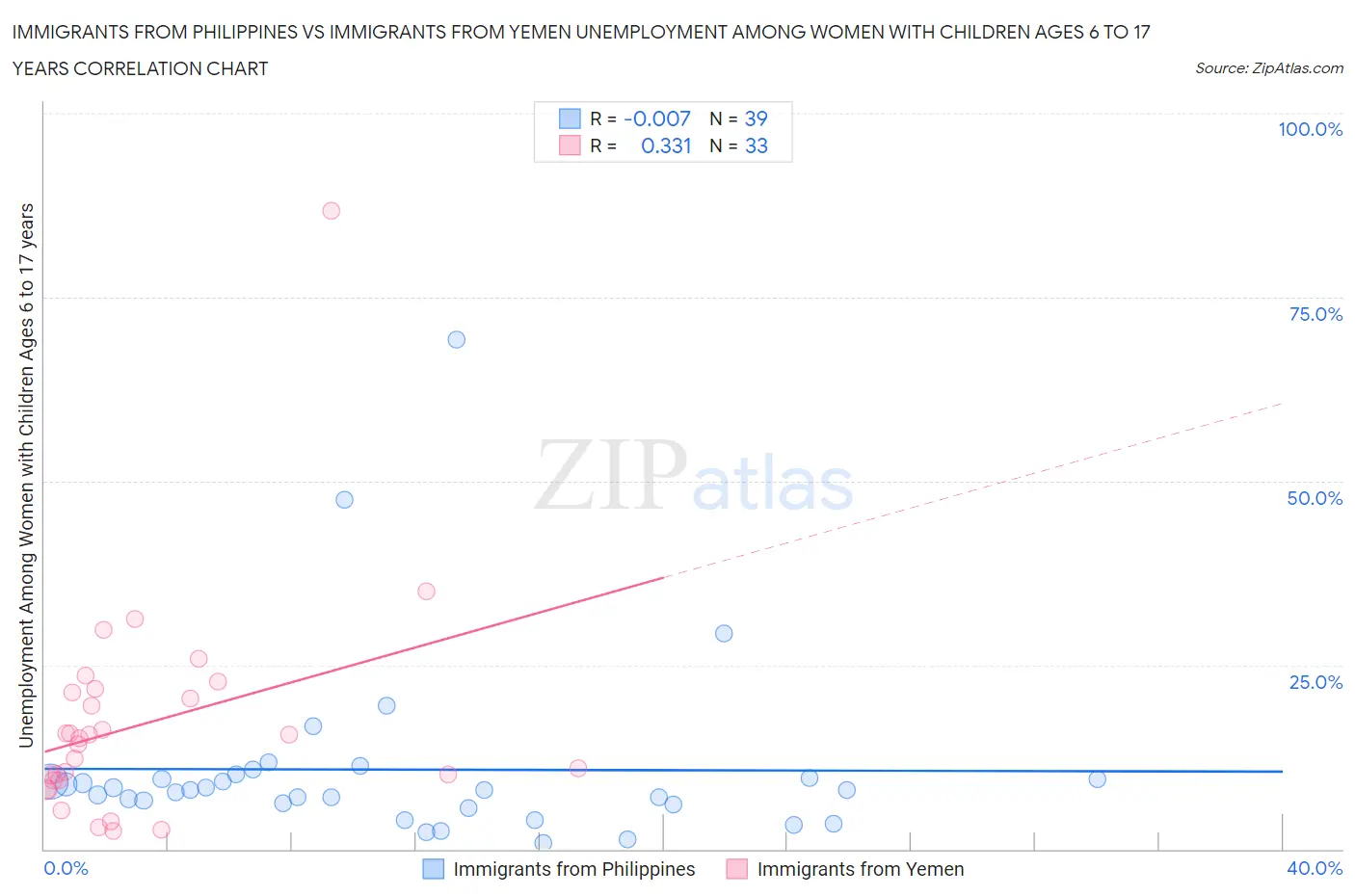 Immigrants from Philippines vs Immigrants from Yemen Unemployment Among Women with Children Ages 6 to 17 years