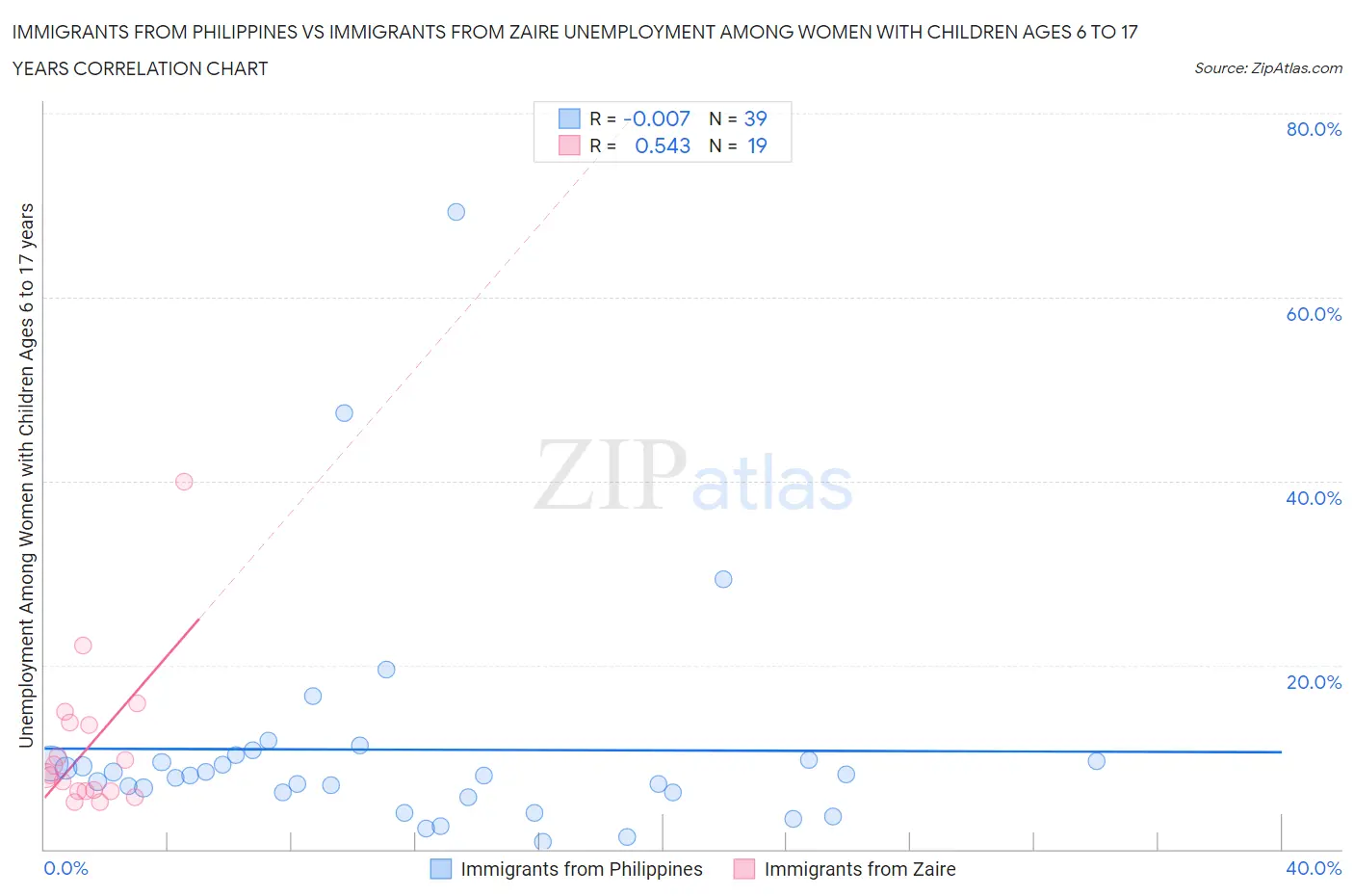 Immigrants from Philippines vs Immigrants from Zaire Unemployment Among Women with Children Ages 6 to 17 years