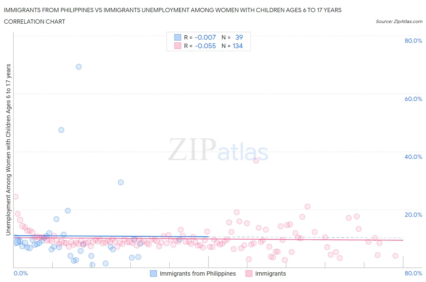 Immigrants from Philippines vs Immigrants Unemployment Among Women with Children Ages 6 to 17 years