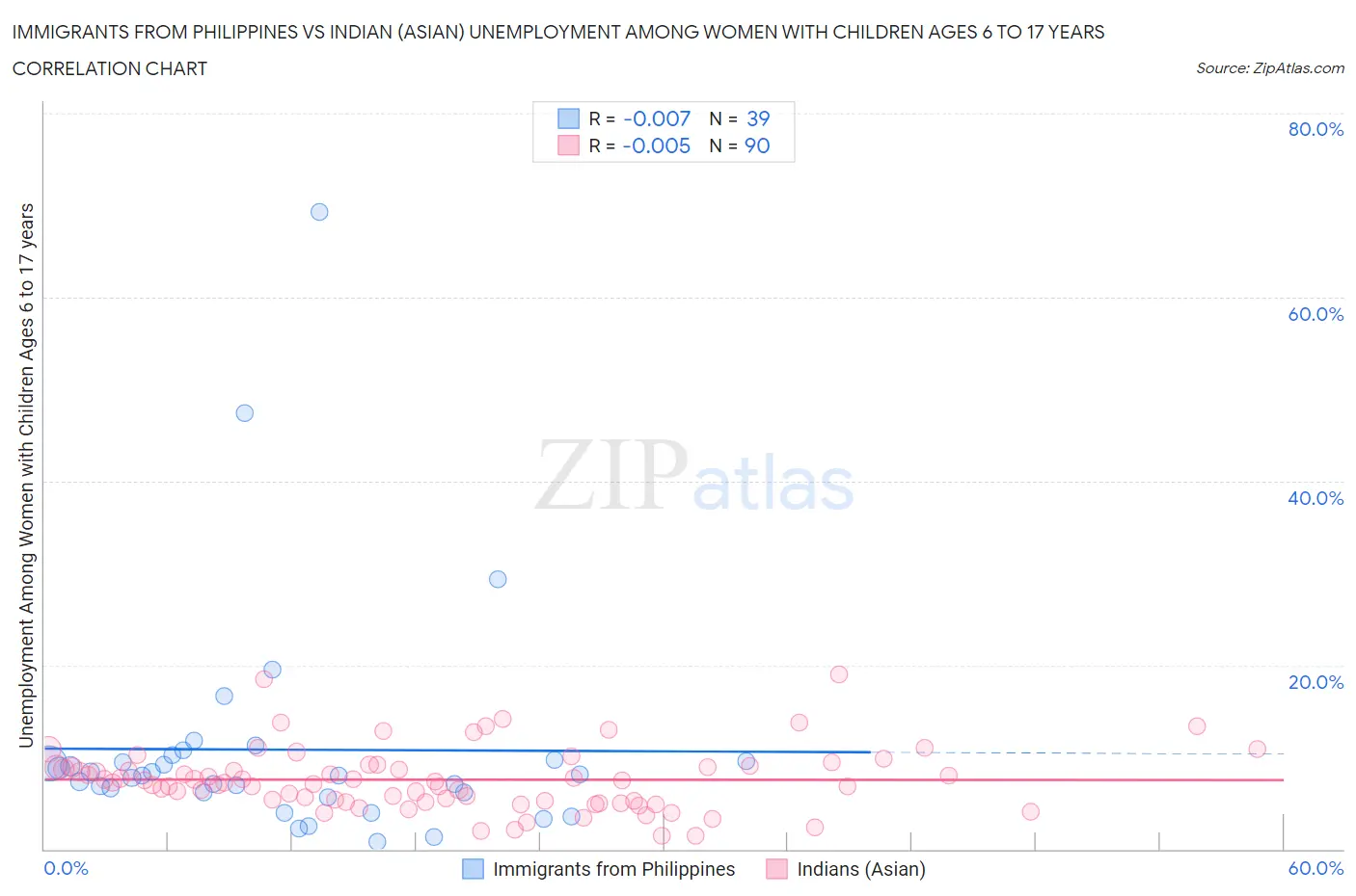 Immigrants from Philippines vs Indian (Asian) Unemployment Among Women with Children Ages 6 to 17 years