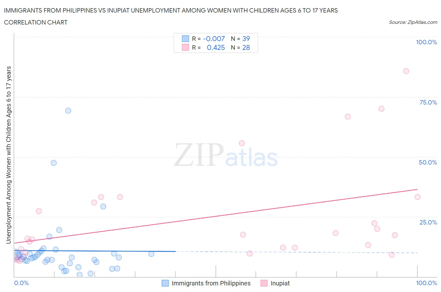 Immigrants from Philippines vs Inupiat Unemployment Among Women with Children Ages 6 to 17 years