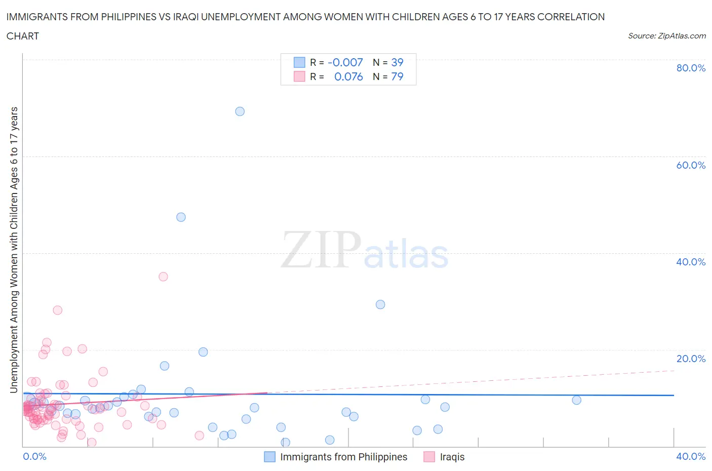 Immigrants from Philippines vs Iraqi Unemployment Among Women with Children Ages 6 to 17 years