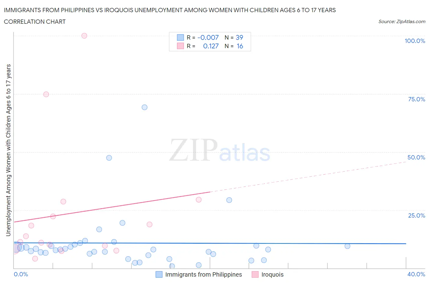 Immigrants from Philippines vs Iroquois Unemployment Among Women with Children Ages 6 to 17 years