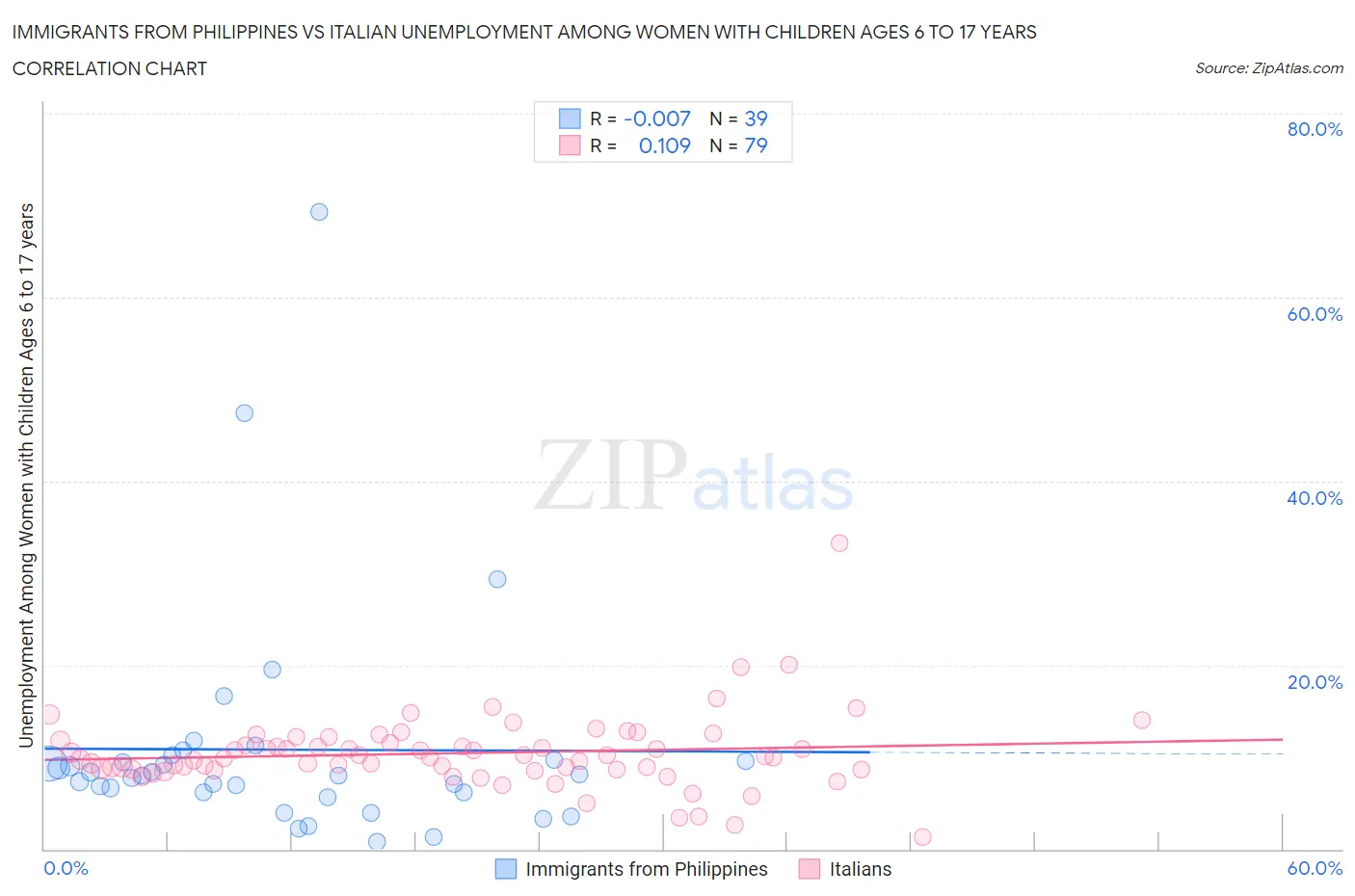 Immigrants from Philippines vs Italian Unemployment Among Women with Children Ages 6 to 17 years