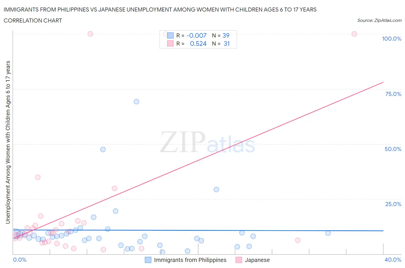 Immigrants from Philippines vs Japanese Unemployment Among Women with Children Ages 6 to 17 years