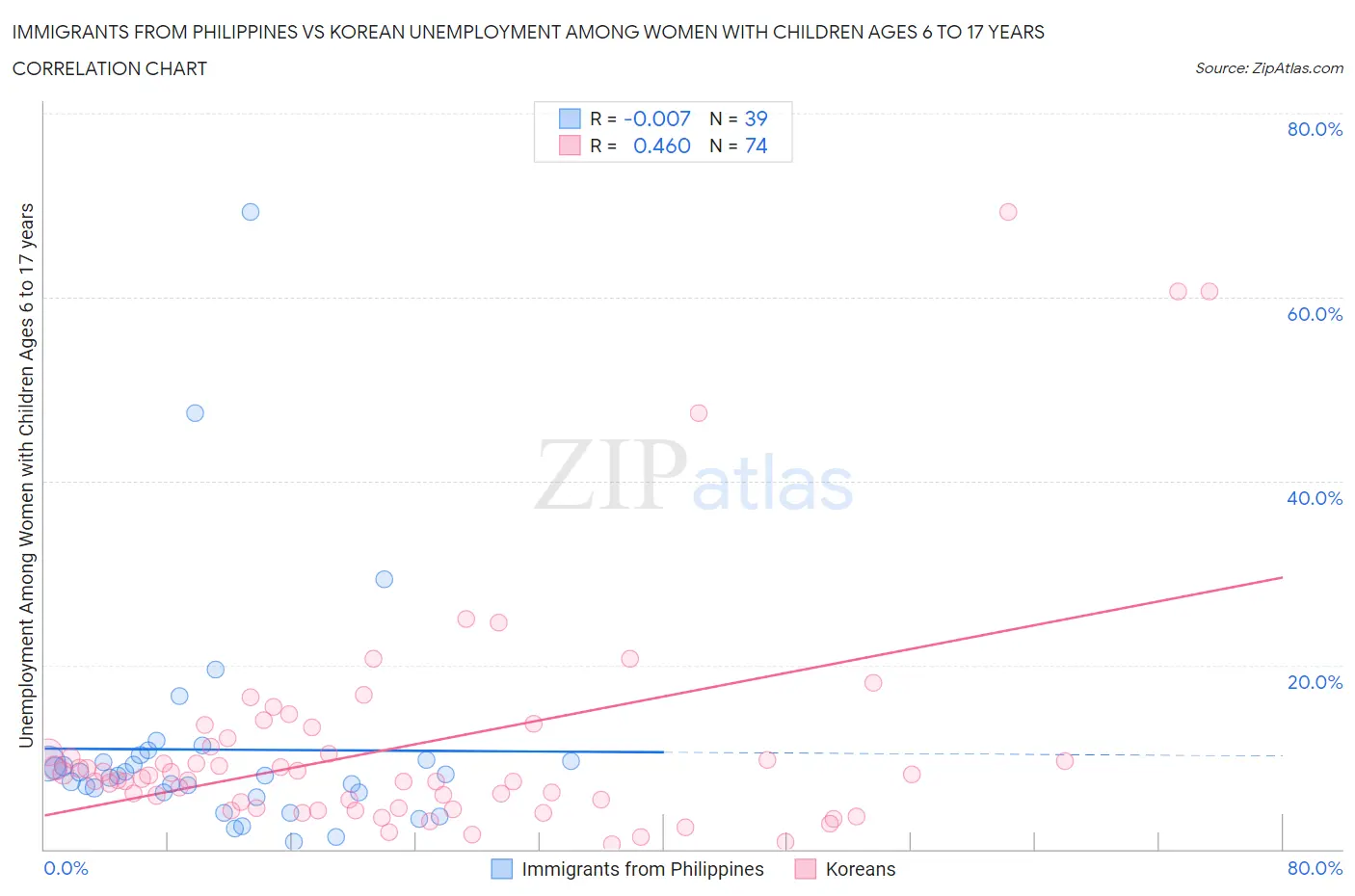 Immigrants from Philippines vs Korean Unemployment Among Women with Children Ages 6 to 17 years