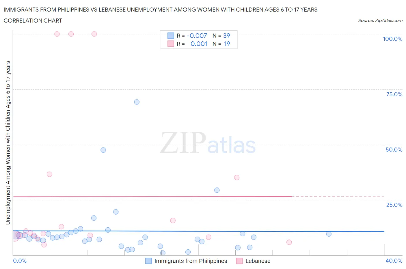 Immigrants from Philippines vs Lebanese Unemployment Among Women with Children Ages 6 to 17 years