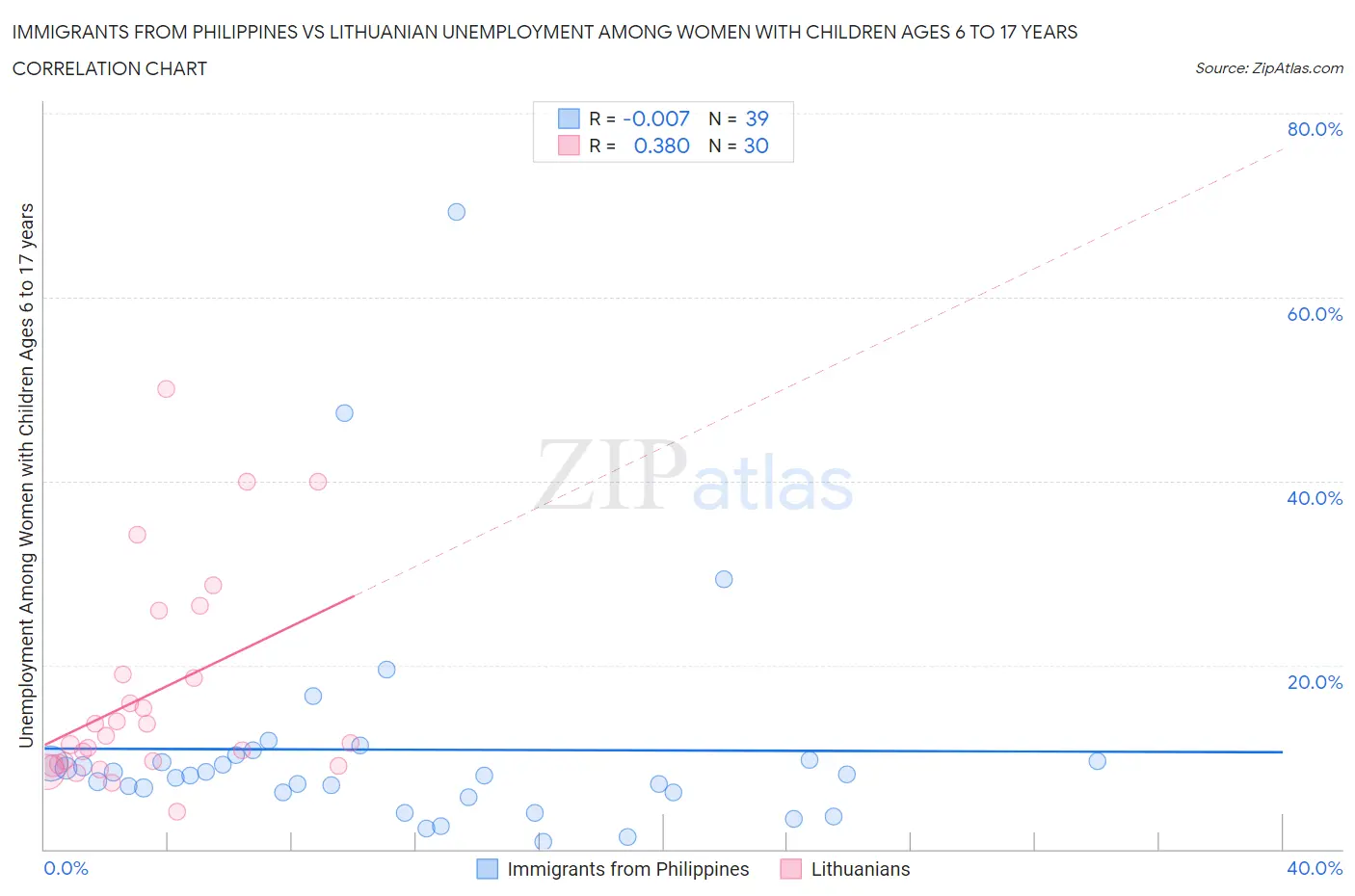 Immigrants from Philippines vs Lithuanian Unemployment Among Women with Children Ages 6 to 17 years