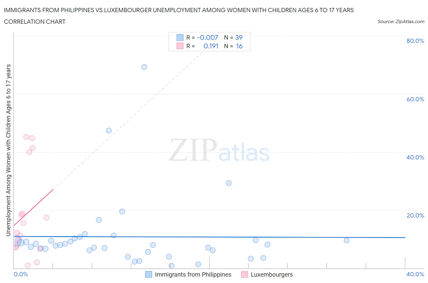 Immigrants from Philippines vs Luxembourger Unemployment Among Women with Children Ages 6 to 17 years