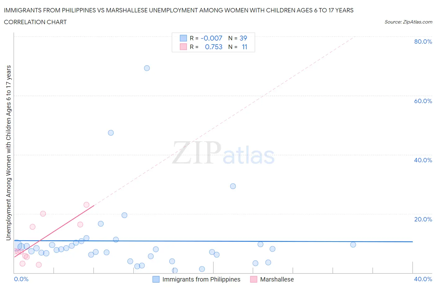 Immigrants from Philippines vs Marshallese Unemployment Among Women with Children Ages 6 to 17 years