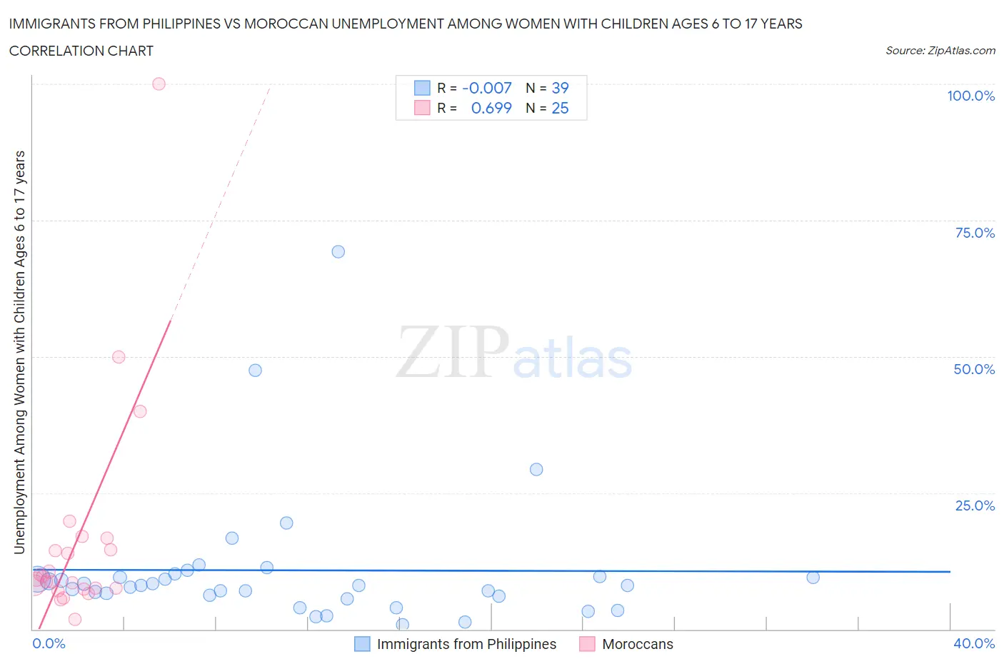 Immigrants from Philippines vs Moroccan Unemployment Among Women with Children Ages 6 to 17 years