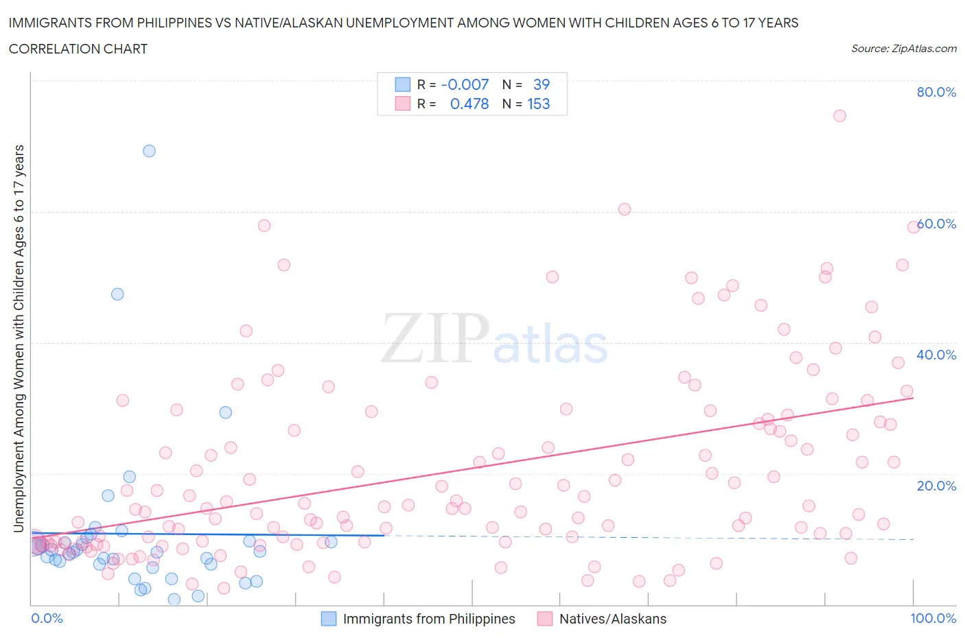 Immigrants from Philippines vs Native/Alaskan Unemployment Among Women with Children Ages 6 to 17 years