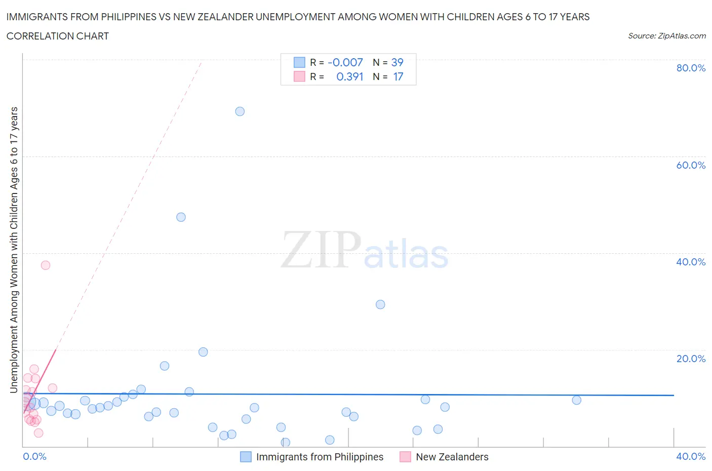 Immigrants from Philippines vs New Zealander Unemployment Among Women with Children Ages 6 to 17 years