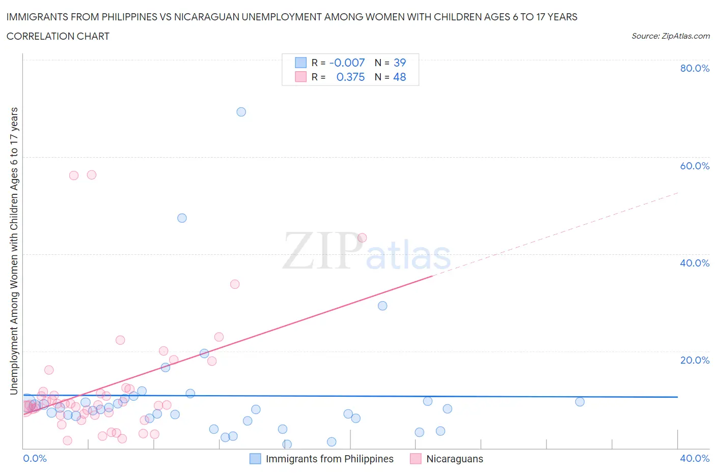 Immigrants from Philippines vs Nicaraguan Unemployment Among Women with Children Ages 6 to 17 years