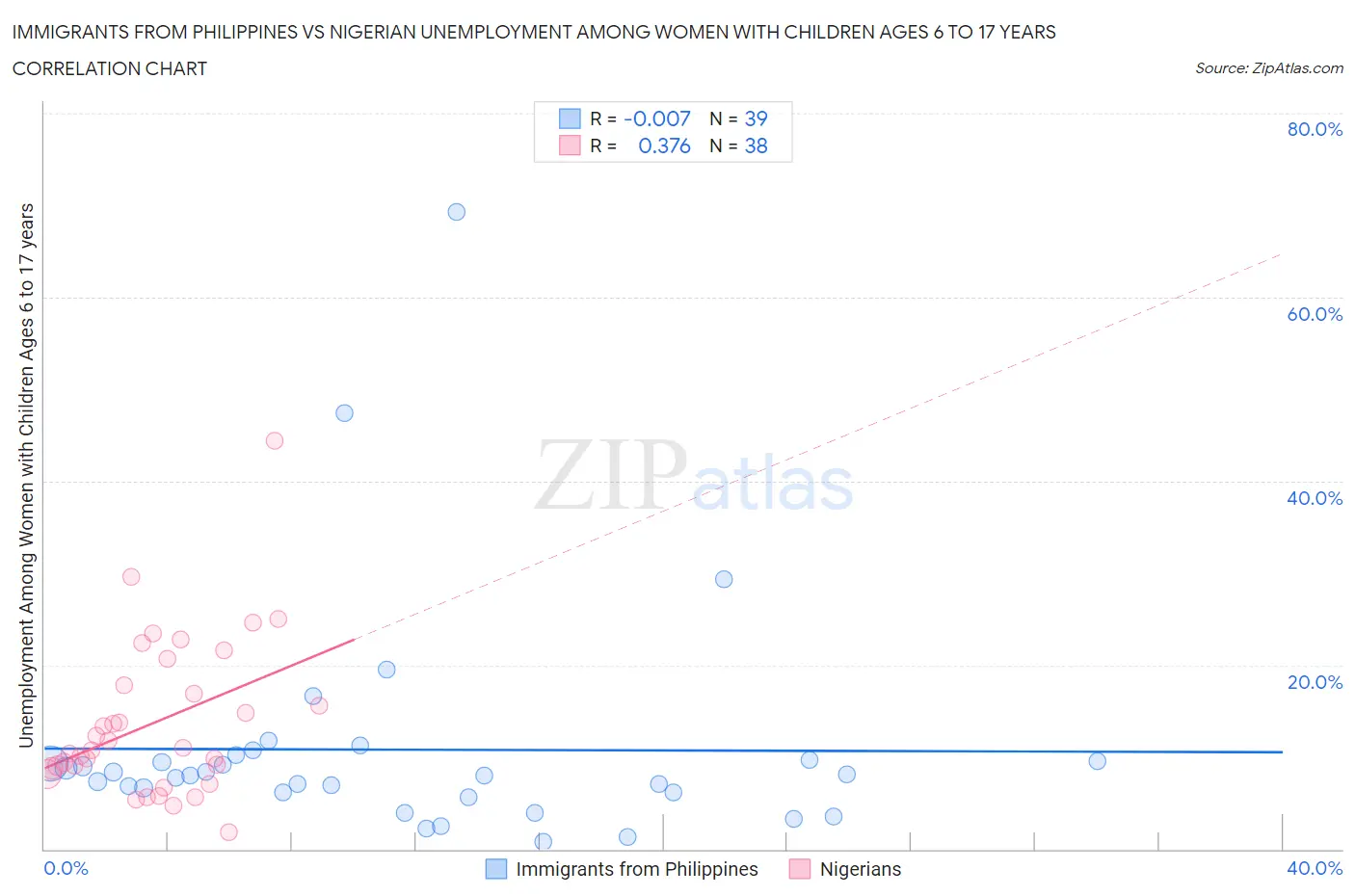 Immigrants from Philippines vs Nigerian Unemployment Among Women with Children Ages 6 to 17 years