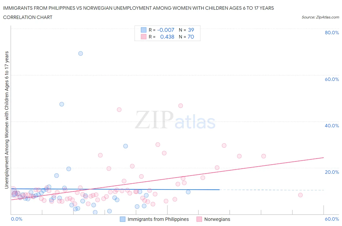 Immigrants from Philippines vs Norwegian Unemployment Among Women with Children Ages 6 to 17 years