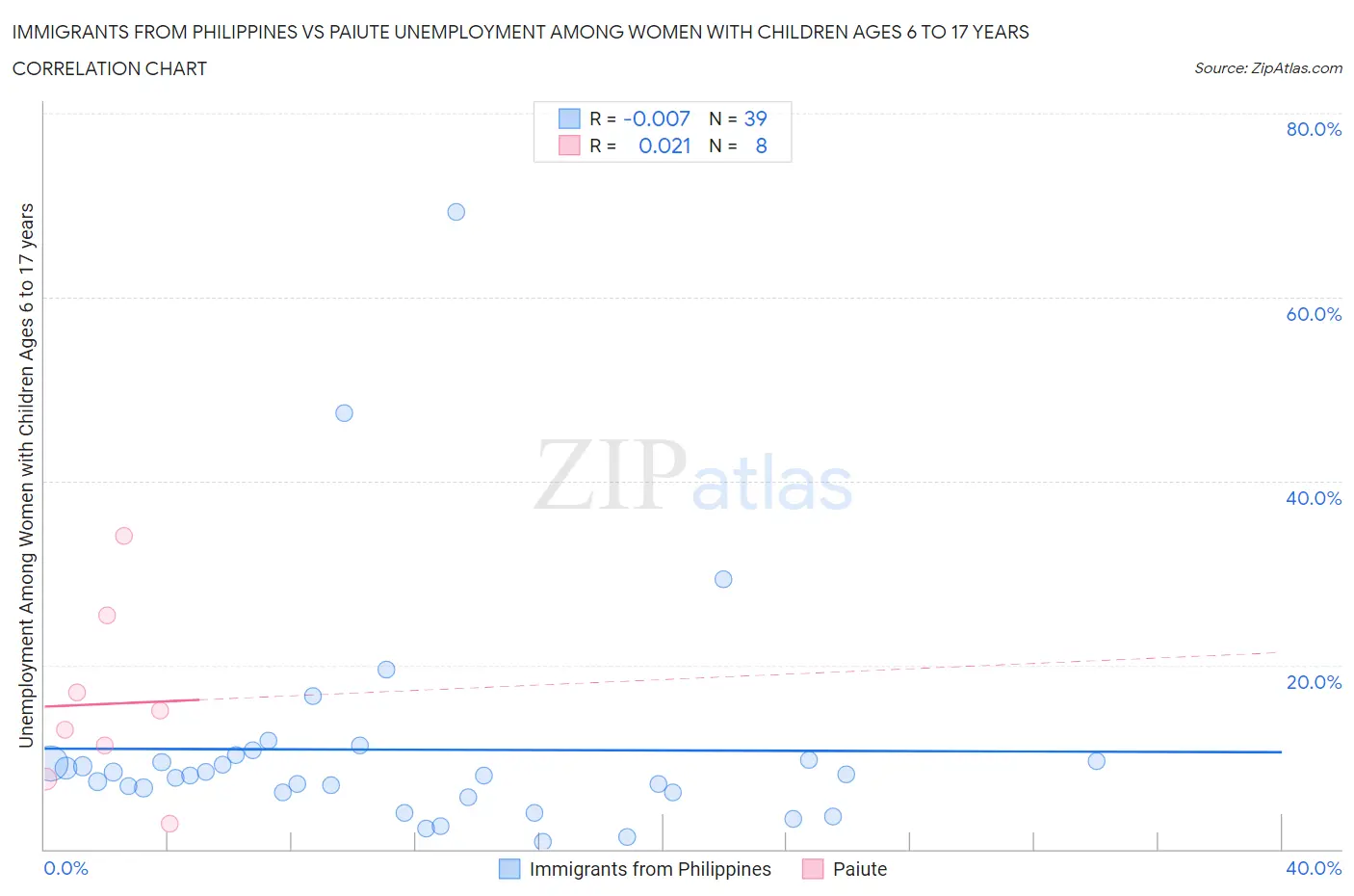 Immigrants from Philippines vs Paiute Unemployment Among Women with Children Ages 6 to 17 years