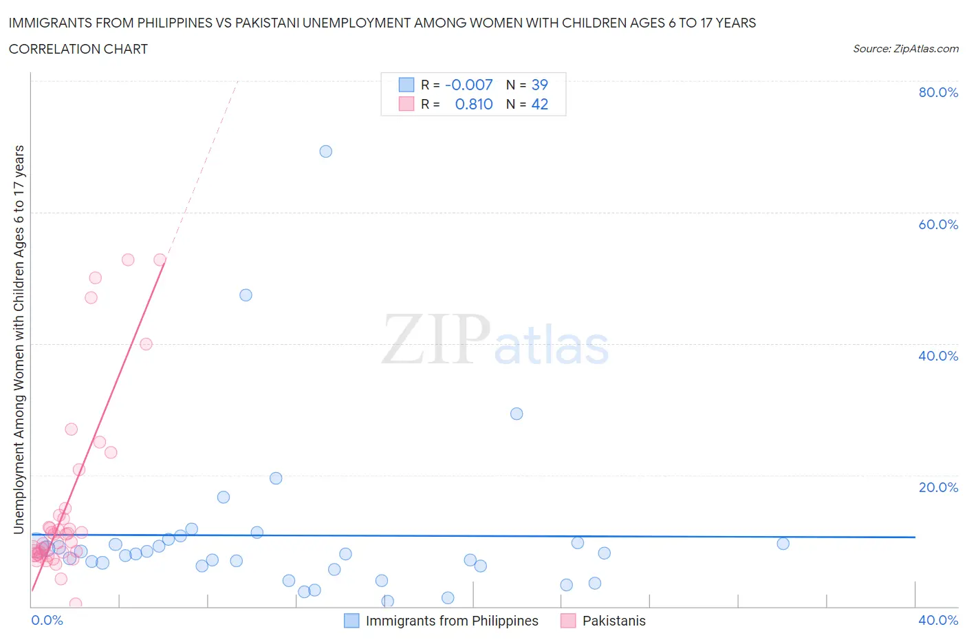 Immigrants from Philippines vs Pakistani Unemployment Among Women with Children Ages 6 to 17 years