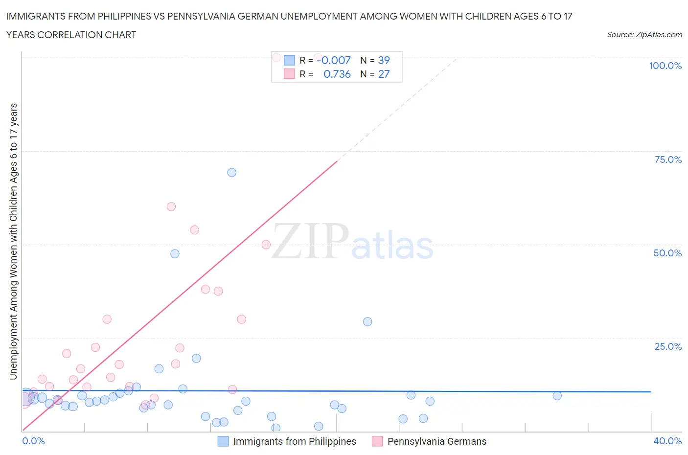 Immigrants from Philippines vs Pennsylvania German Unemployment Among Women with Children Ages 6 to 17 years