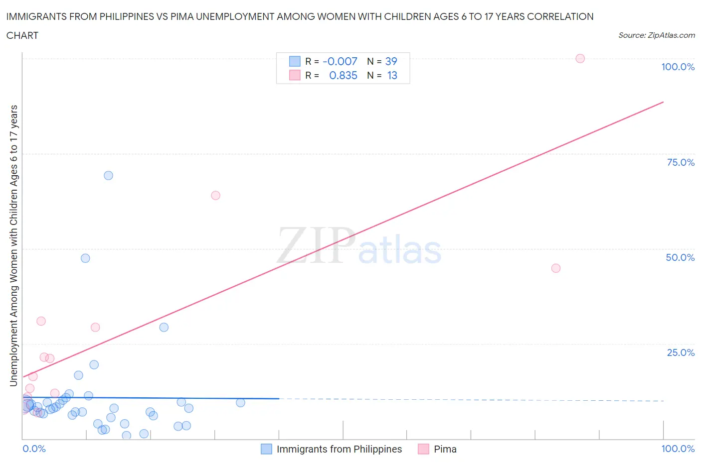 Immigrants from Philippines vs Pima Unemployment Among Women with Children Ages 6 to 17 years
