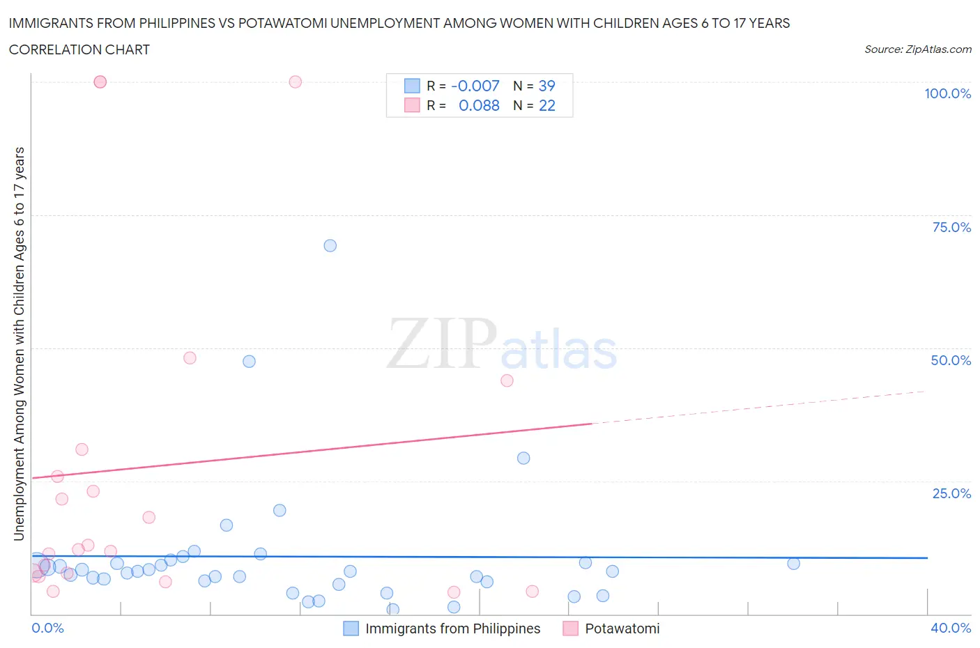 Immigrants from Philippines vs Potawatomi Unemployment Among Women with Children Ages 6 to 17 years