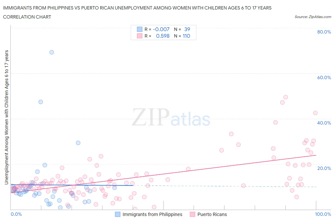 Immigrants from Philippines vs Puerto Rican Unemployment Among Women with Children Ages 6 to 17 years