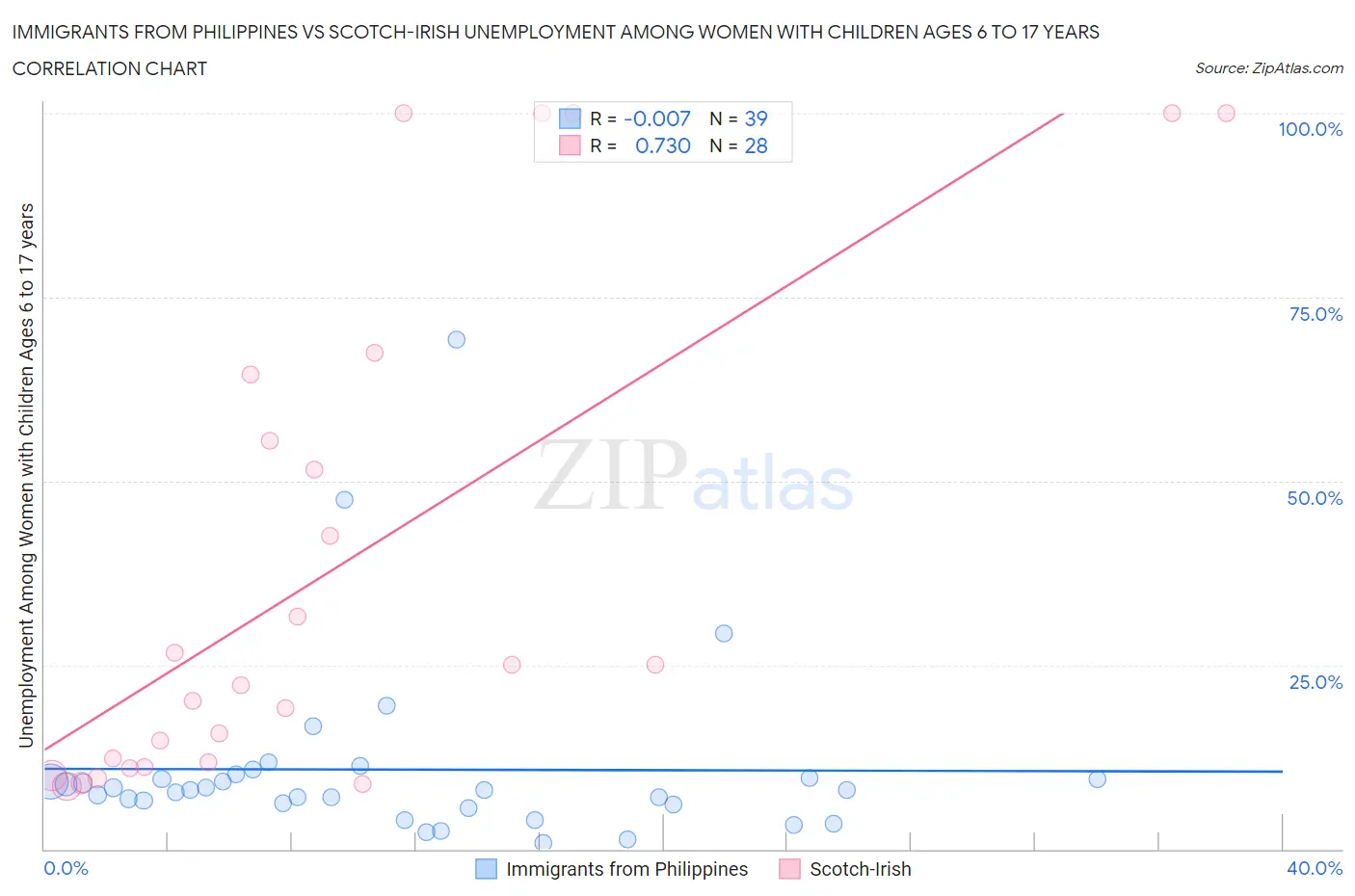 Immigrants from Philippines vs Scotch-Irish Unemployment Among Women with Children Ages 6 to 17 years