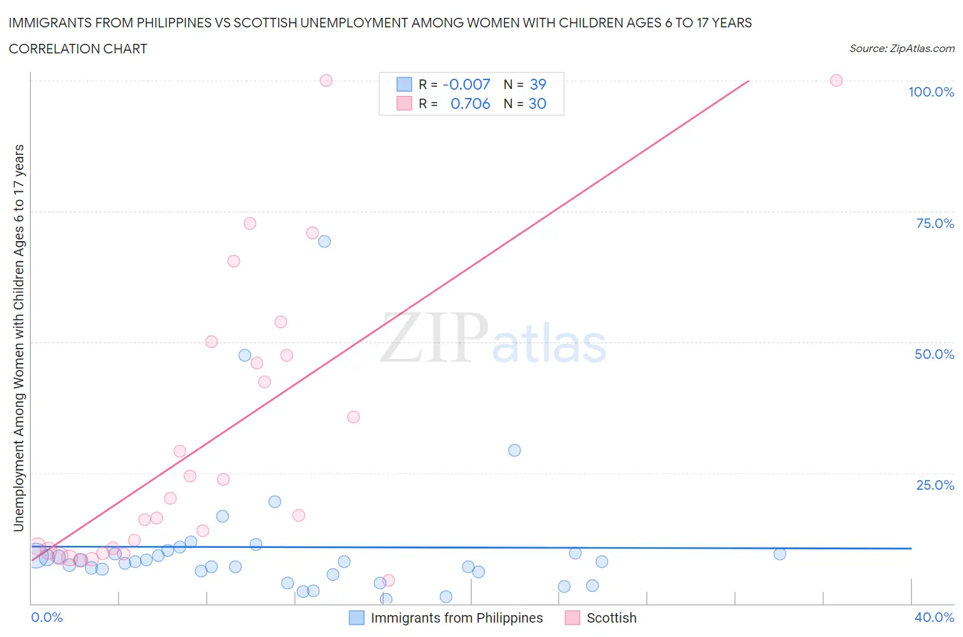 Immigrants from Philippines vs Scottish Unemployment Among Women with Children Ages 6 to 17 years