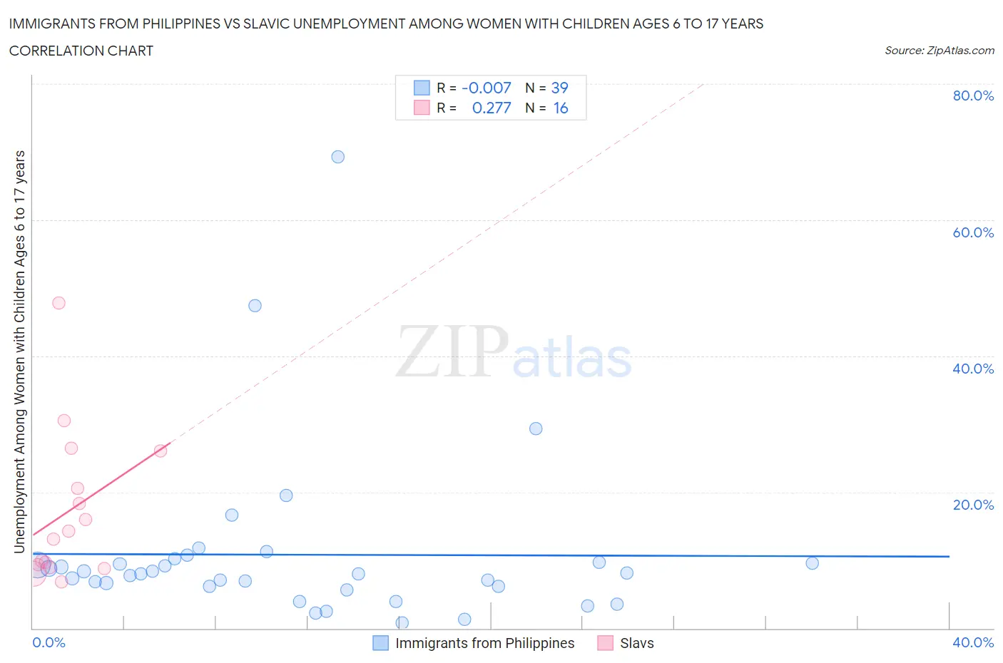 Immigrants from Philippines vs Slavic Unemployment Among Women with Children Ages 6 to 17 years