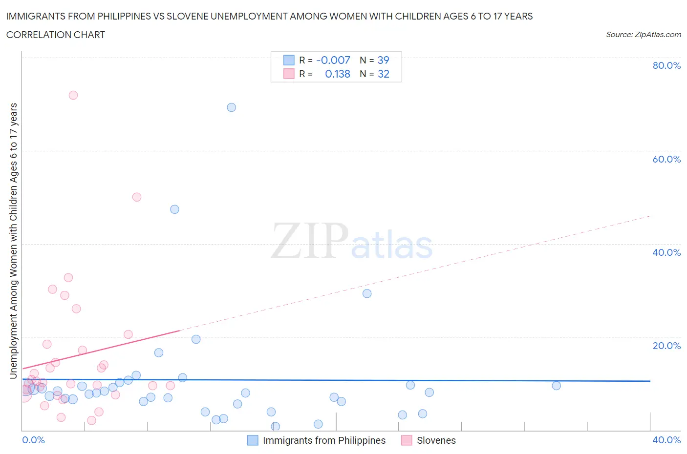 Immigrants from Philippines vs Slovene Unemployment Among Women with Children Ages 6 to 17 years