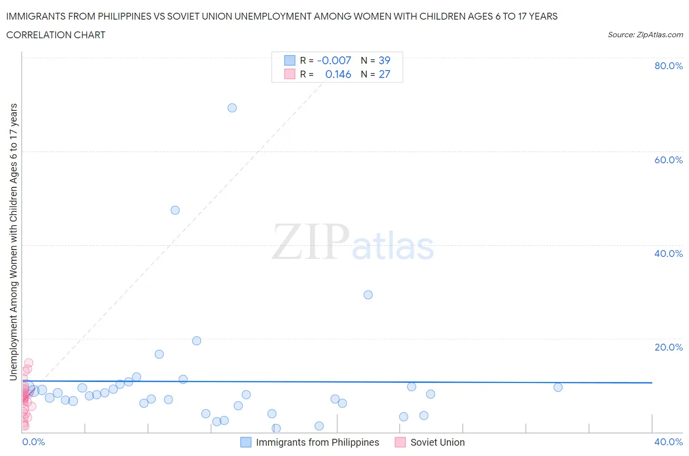 Immigrants from Philippines vs Soviet Union Unemployment Among Women with Children Ages 6 to 17 years