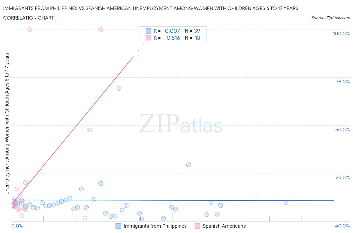 Immigrants from Philippines vs Spanish American Unemployment Among Women with Children Ages 6 to 17 years