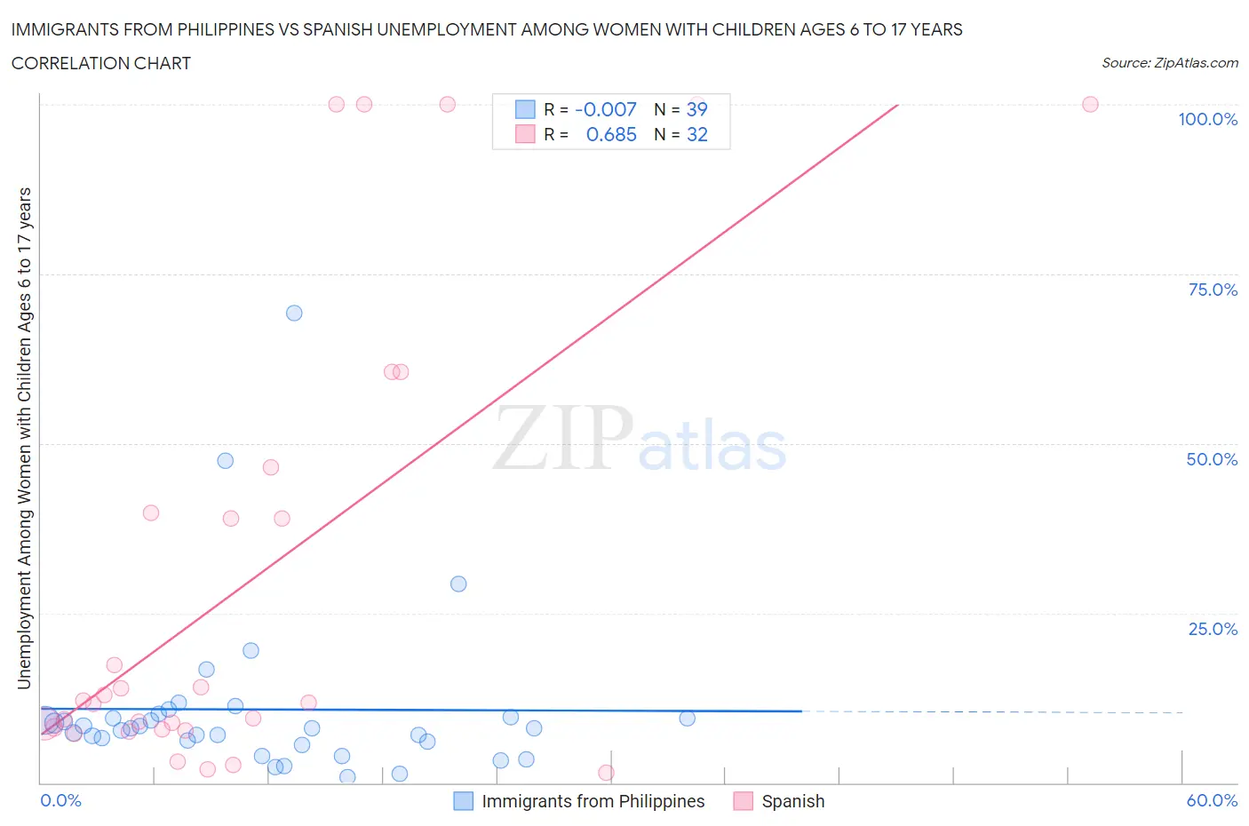 Immigrants from Philippines vs Spanish Unemployment Among Women with Children Ages 6 to 17 years