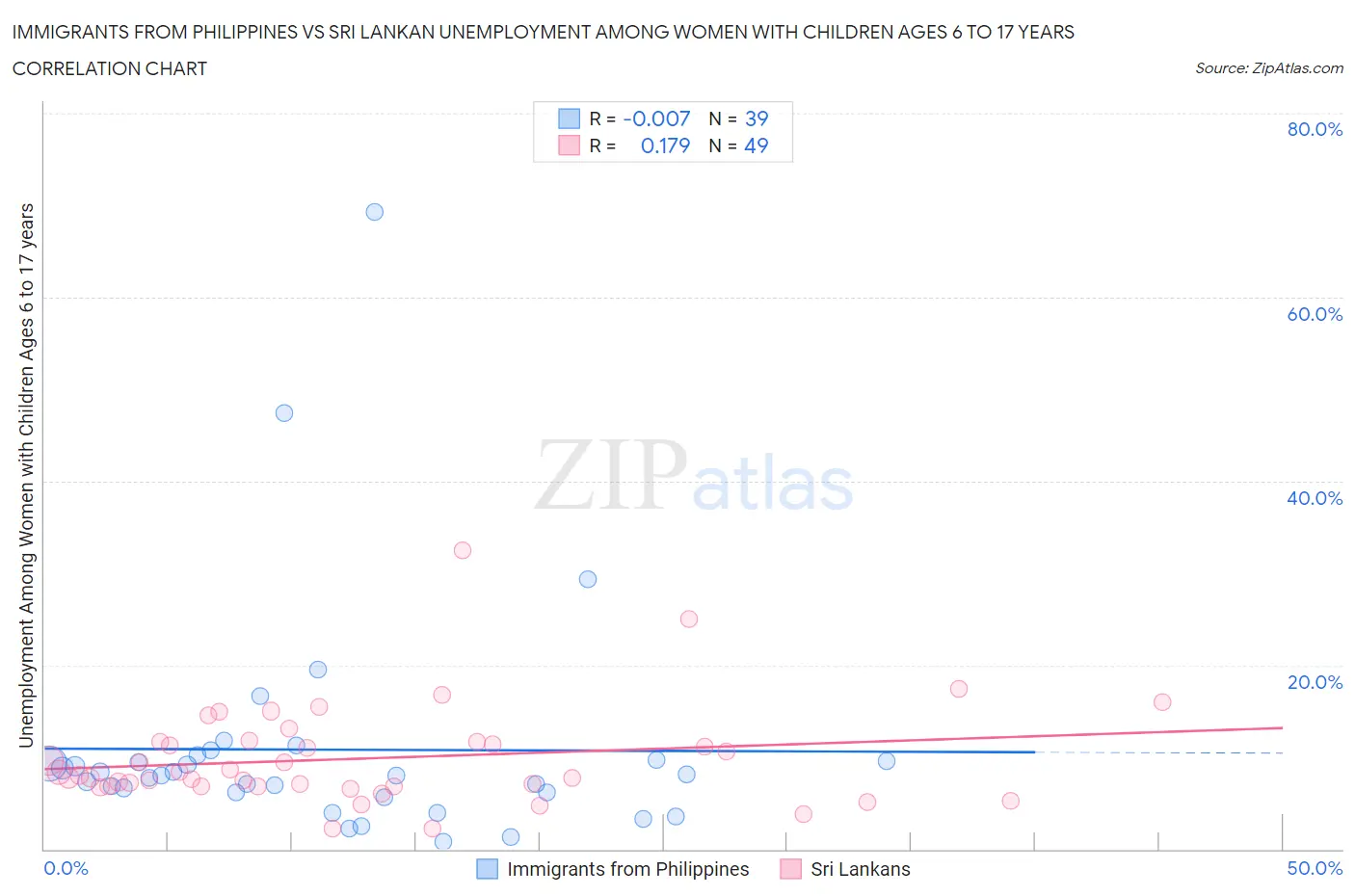 Immigrants from Philippines vs Sri Lankan Unemployment Among Women with Children Ages 6 to 17 years