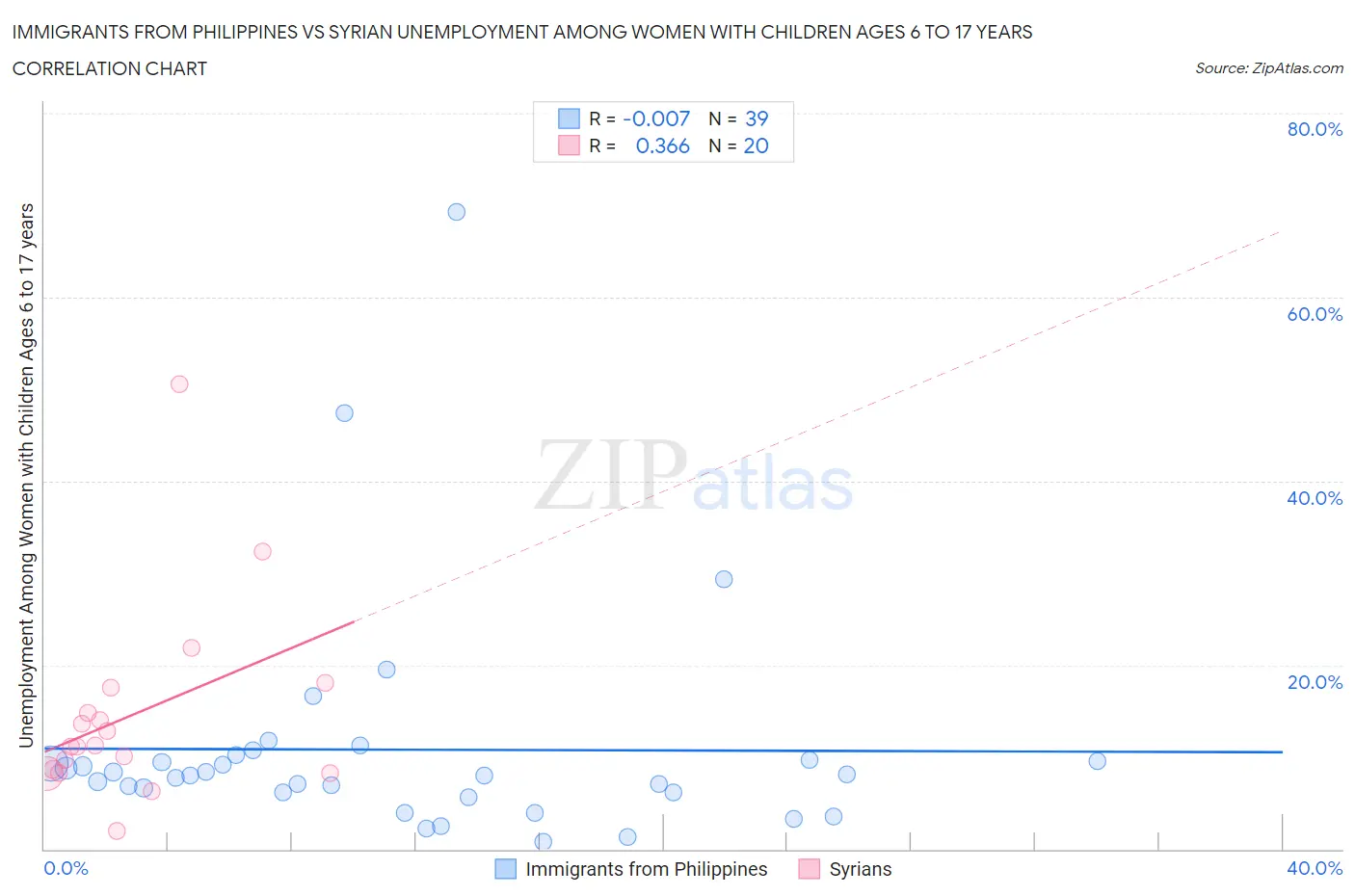 Immigrants from Philippines vs Syrian Unemployment Among Women with Children Ages 6 to 17 years