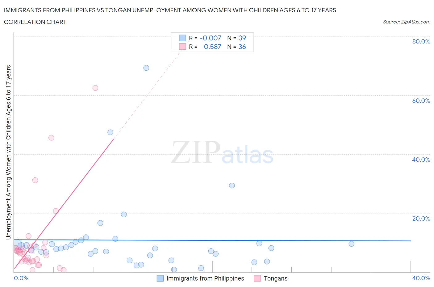 Immigrants from Philippines vs Tongan Unemployment Among Women with Children Ages 6 to 17 years