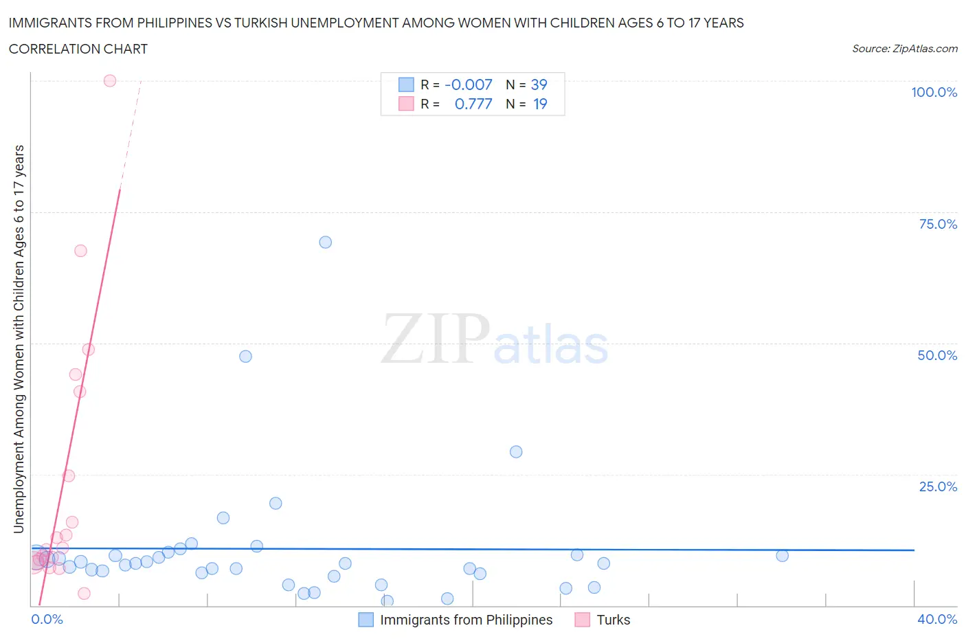 Immigrants from Philippines vs Turkish Unemployment Among Women with Children Ages 6 to 17 years