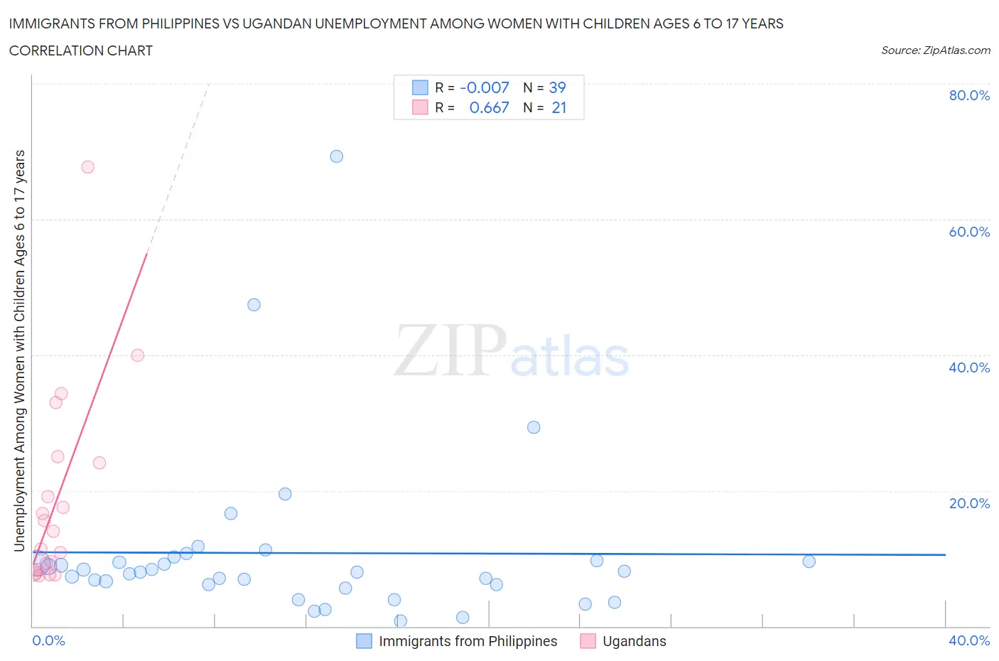 Immigrants from Philippines vs Ugandan Unemployment Among Women with Children Ages 6 to 17 years