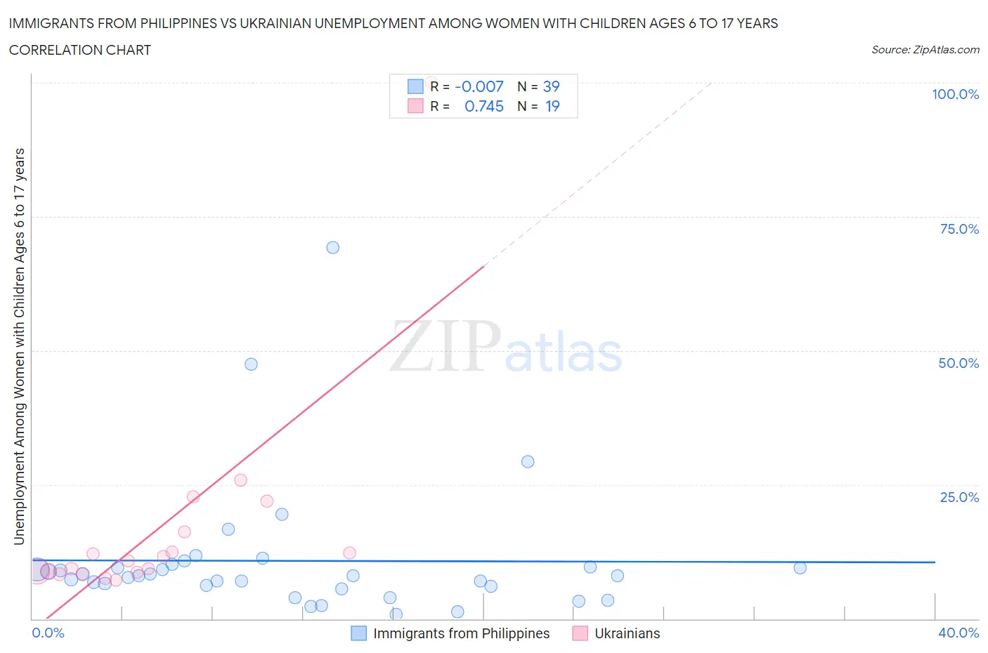 Immigrants from Philippines vs Ukrainian Unemployment Among Women with Children Ages 6 to 17 years