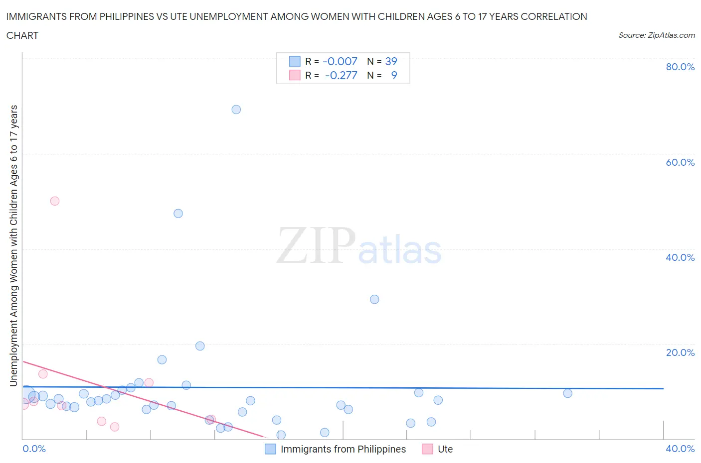 Immigrants from Philippines vs Ute Unemployment Among Women with Children Ages 6 to 17 years