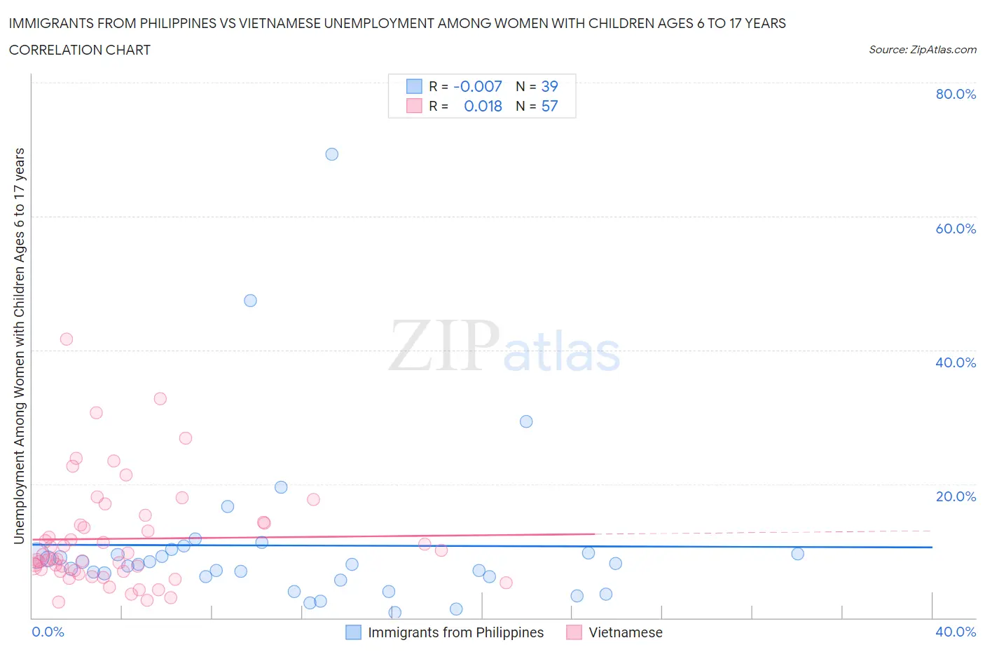 Immigrants from Philippines vs Vietnamese Unemployment Among Women with Children Ages 6 to 17 years