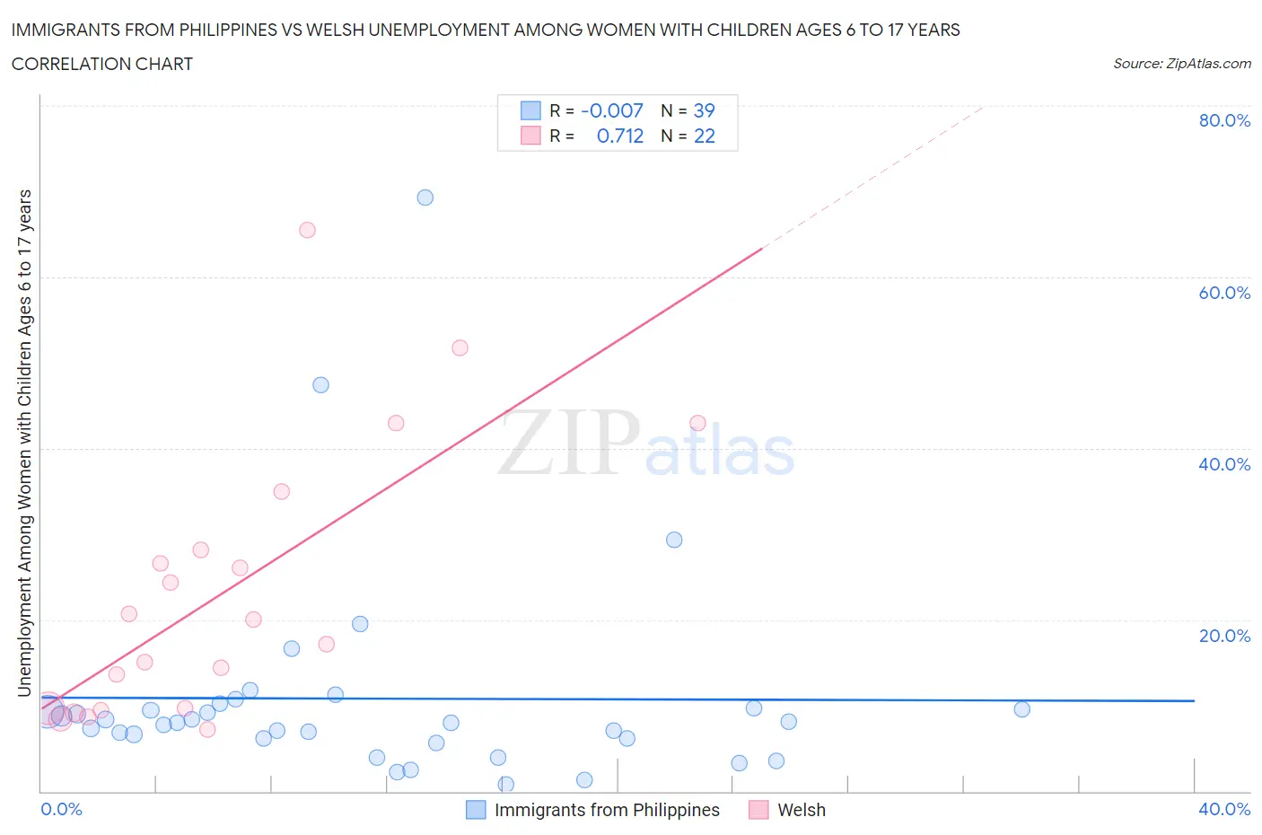 Immigrants from Philippines vs Welsh Unemployment Among Women with Children Ages 6 to 17 years