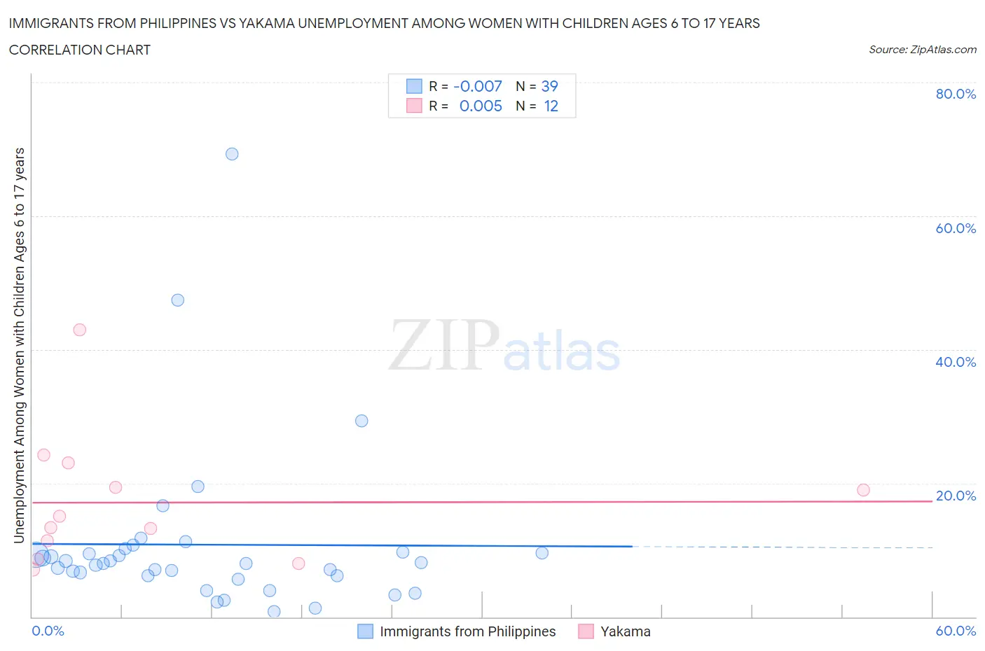 Immigrants from Philippines vs Yakama Unemployment Among Women with Children Ages 6 to 17 years